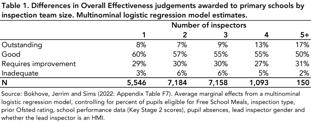 Table 1: Differences in overall effectiveness judgements awarded to primary schools by inspection team size. Source: Bokhove, Jerrim and Sims (2022: Appendix Table F7).