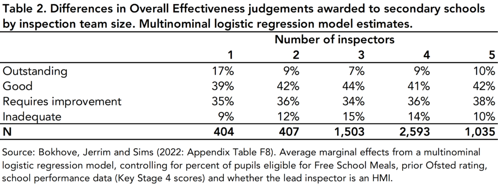 Table 2. Differences in overall effectiveness judgements awarded to secondary schools by inspection team size. Source: Bokhove, Jerrim and Sims (2022: Appendix Table F8).