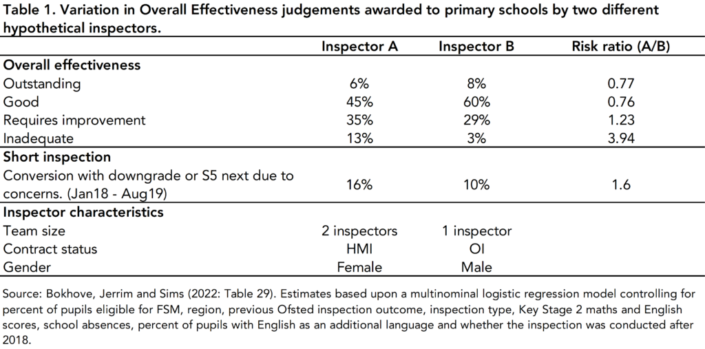 Table 1: variation in overall effectiveness judgements awarded to primary schools by two different hypothetical inspectors. Source: Bokhove, Jerrim and Sims (2022: Table 29).