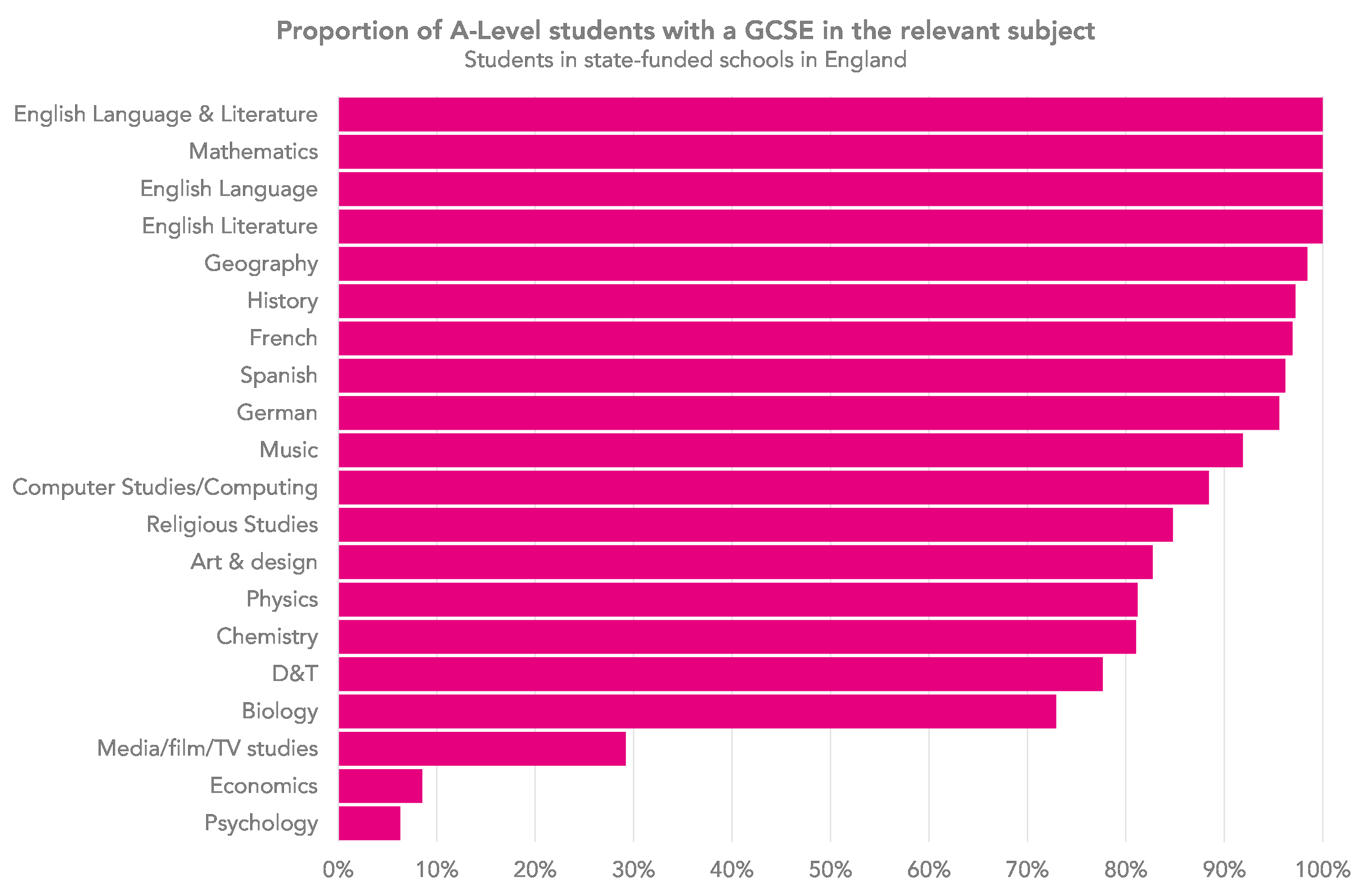 Are A Level Entry Requirements Higher For Some Subjects Than Others 