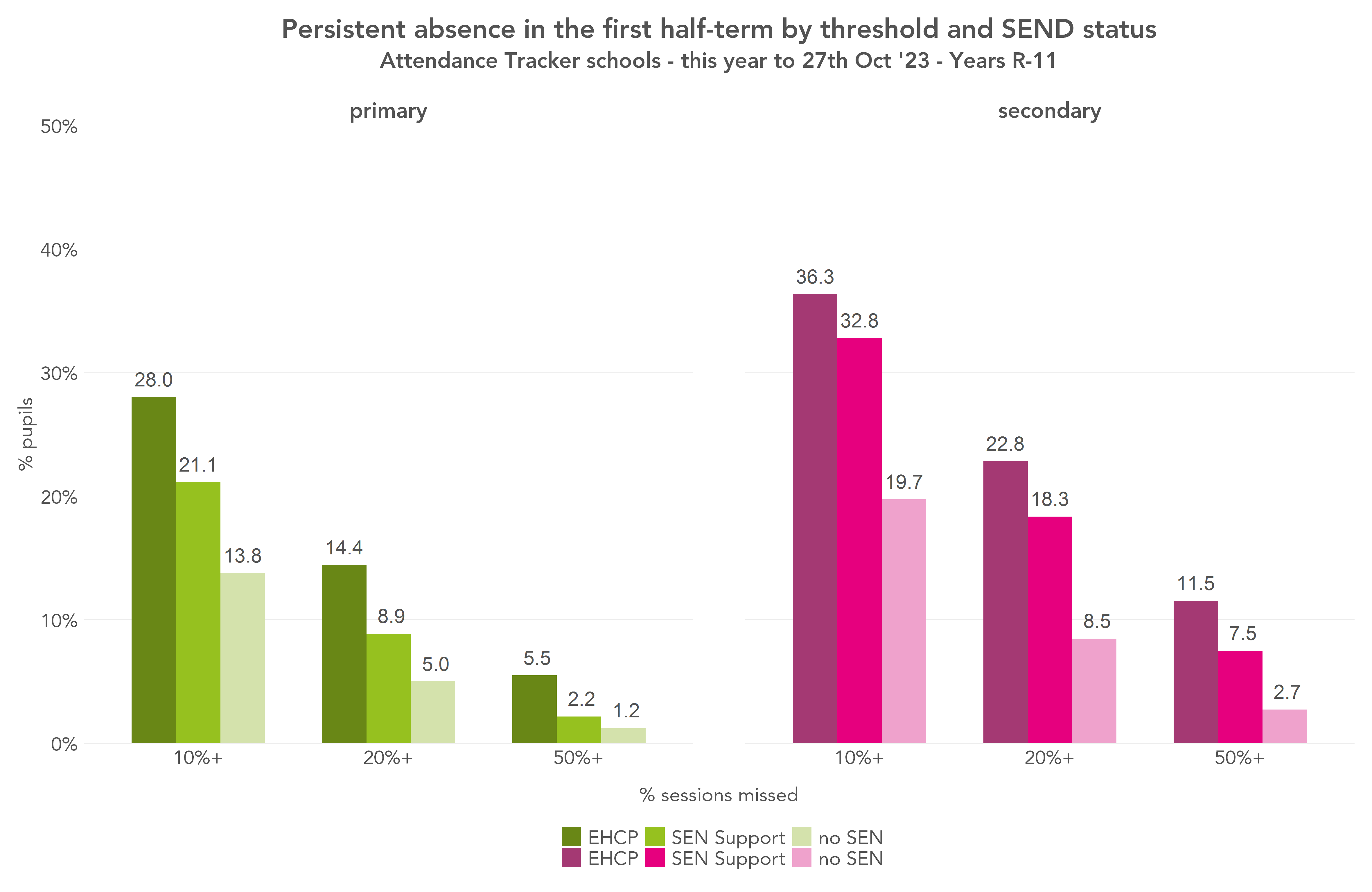 Pupil Attendance In The First Half Of Autumn Term 2023 FFT Education pupil-attendance-in-the-first-half-of-autumn-term-2023-fft-education