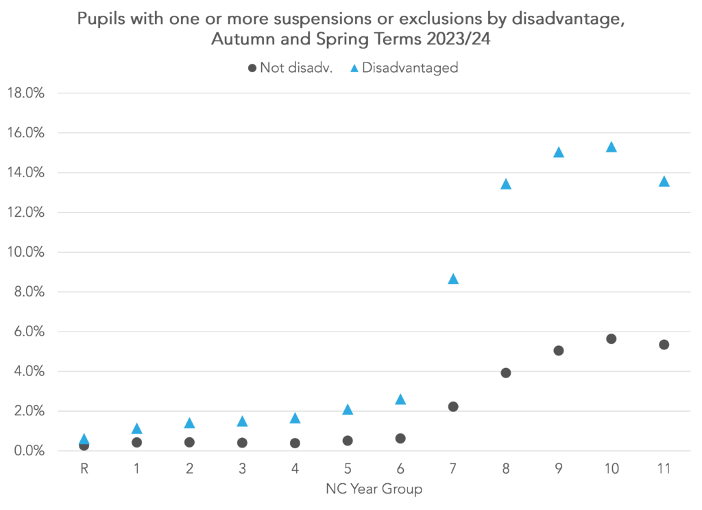 Exclusion rates in autumn and spring term 2023/24 by disadvantage