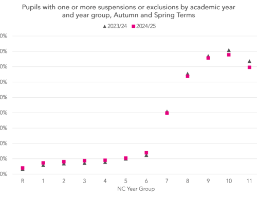Exclusions and suspensions in Autumn and Spring 2024/25