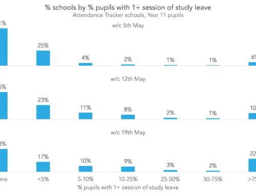 Who gets study leave in Year 11?