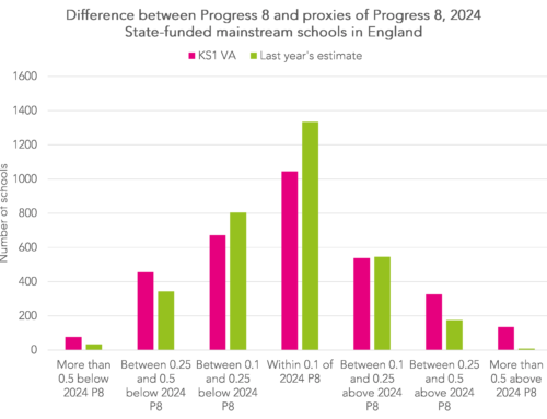 Proxies of Progress 8