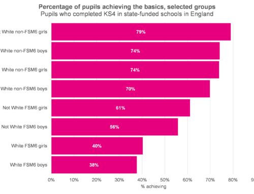 The educational outcomes of disadvantaged White pupils