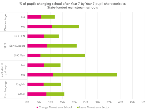 Three options for reflecting pupil movements in Key Stage 4 performance measures: Part one