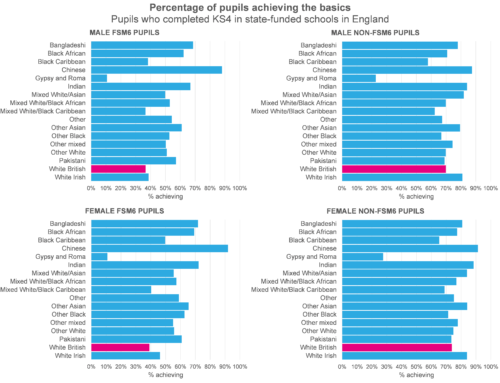 The educational outcomes of disadvantaged White pupils