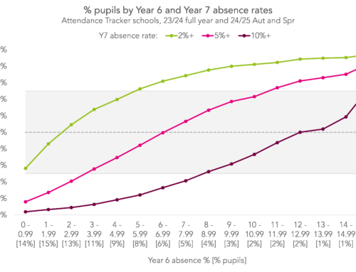 The relationship between absence in Year 6 and Year 7