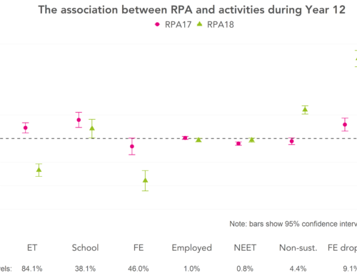 Did raising the participation age lead to increased post-16 participation?