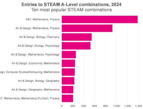 The rise of STEAM revisited