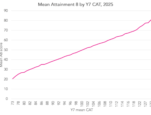 Calculating a Key Stage 4 progress measure using CAT4 in place of Key Stage 2
