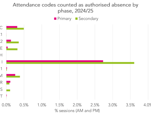 Usage of new attendance codes: An update
