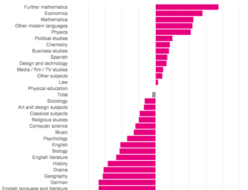 Five things to look out for on results day for A-Levels, T-Levels and other Level 3 qualifications