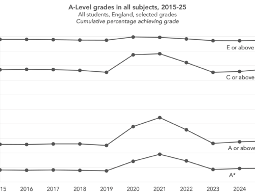 A-Level, T-Level and other Level 3 results 2025: The main trends in grades and entries