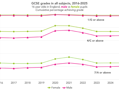 GCSE results 2025: The main trends in grades and entries