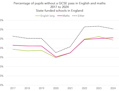 The pupils who leave school without passes in GCSE English and mathematics
