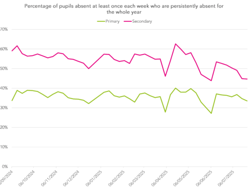 Is the start of term critical for tackling persistent absence?