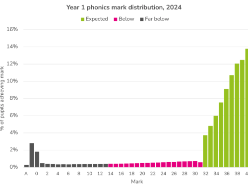 What will it take to meet the government’s ambition for 90% of pupils to achieve the expected standard in Year 1 phonics?