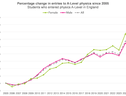 Has gender balance in A-Level physics improved?