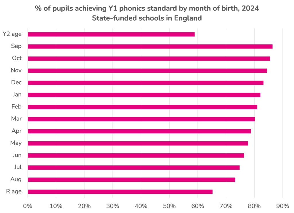 What will it take to meet the government’s ambition for 90% of pupils to achieve the expected standard in Year 1 phonics?