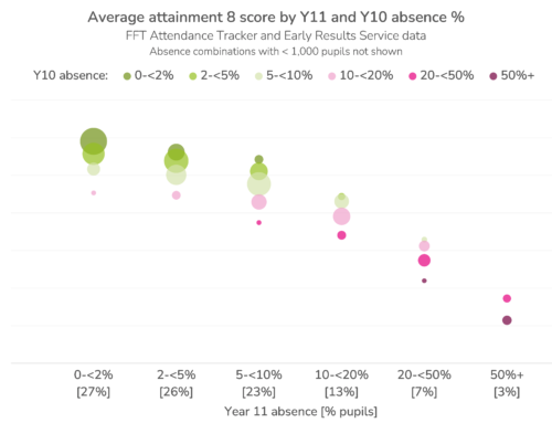 Exploring the relationship between Year 11 absence and GCSE results