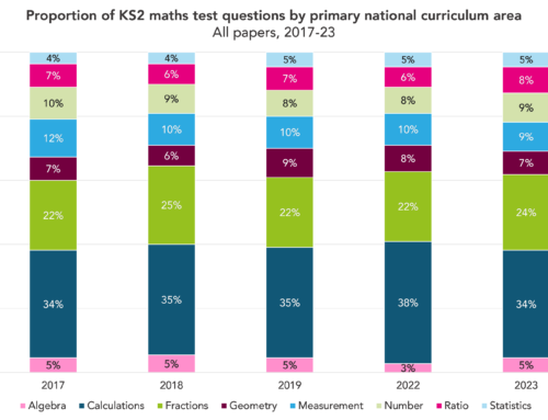 How much does KS2 maths attainment vary by national curriculum area?