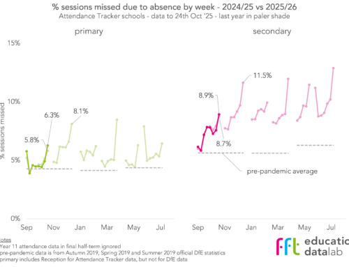 Pupil absence at the start of Autumn Term 2025
