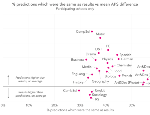 Prediction accuracy at Key Stage 4