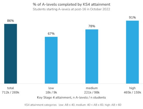 A-level completion rates
