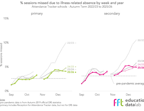 Pupil absence in Autumn Term 2025/26