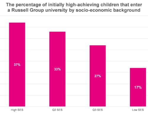 When early promise meets socio-economic barriers: what the data say about initially high-achieving pupils from poor backgrounds
