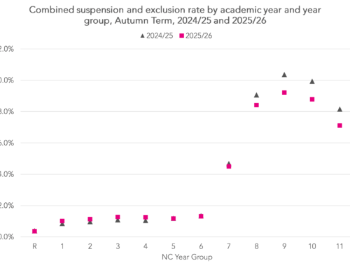Exclusions and suspensions in Autumn 2025/26