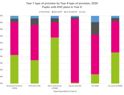 The transition from primary to secondary for pupils with special educational needs (SEN)