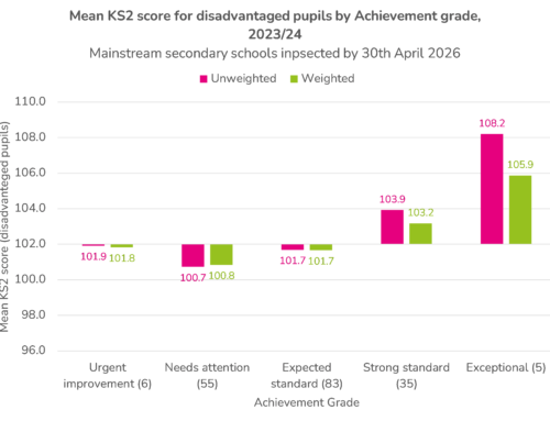 The links between disadvantage and the achievement grade in school inspection
