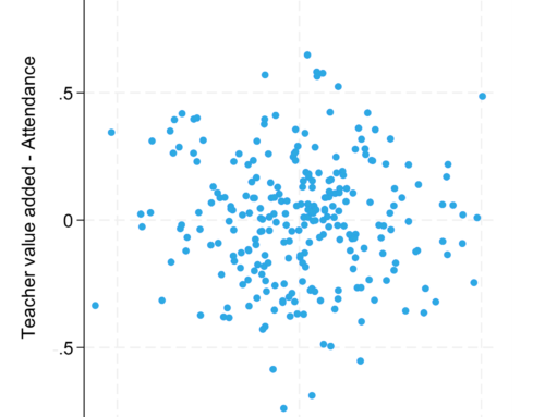 Primary school teachers matter for learning, but may have little impact on attendance