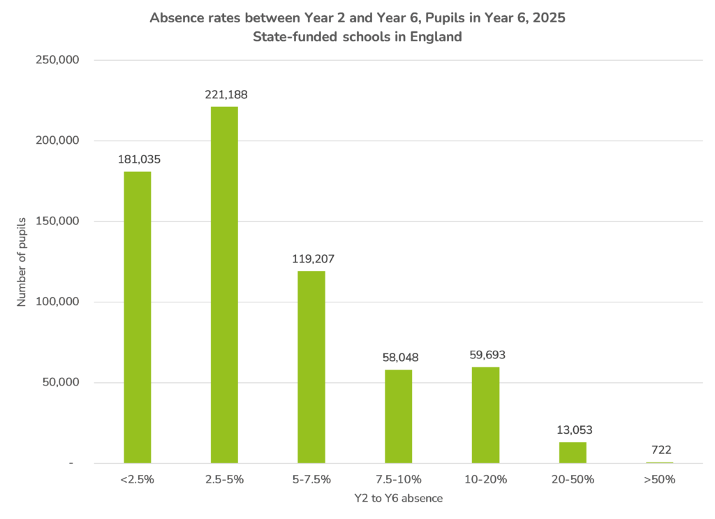 Key Stage 2 attainment, lifetime absence and context