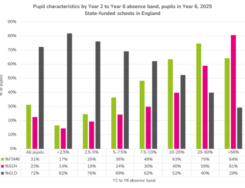 Key Stage 2 attainment, lifetime absence and context