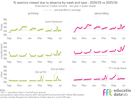 Pupil absence in the 2025/26 academic year