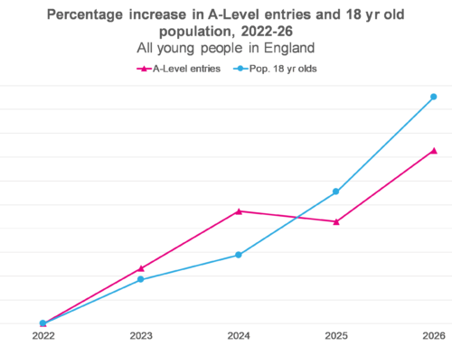Five things to look out for on results day for A-Levels, T-Levels and other Level 3 qualifications