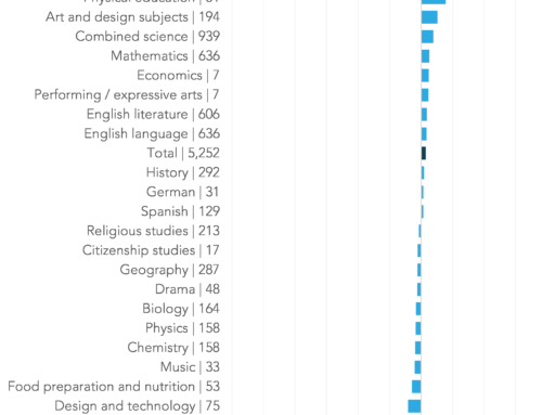 Five things to look out for on GCSE results day