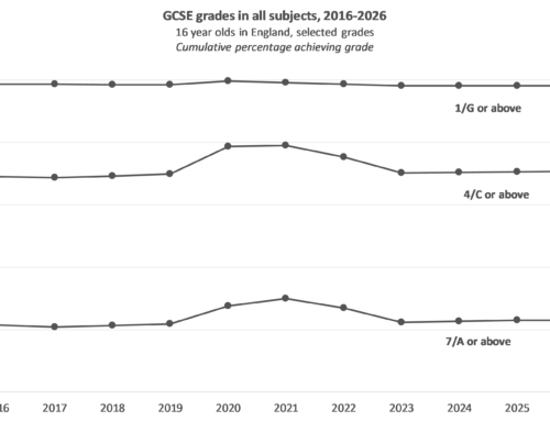GCSE and Level 1/2 results 2026: The main trends in grades and entries
