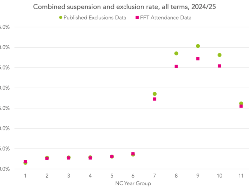 Exclusions and suspensions in 2025/26
