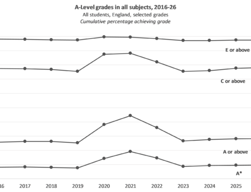 A-Level, T-Level and other Level 3 results 2026: The main trends in grades and entries